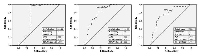 ROC curve analyses of the biomarkers in predicting favorable outcomes in stroke patients