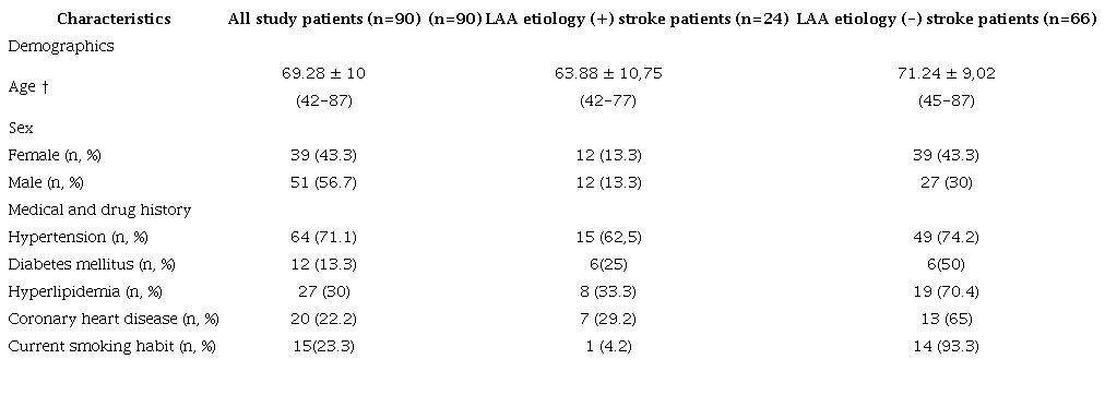 Baseline characteristics of the patients at admission to the emergency room