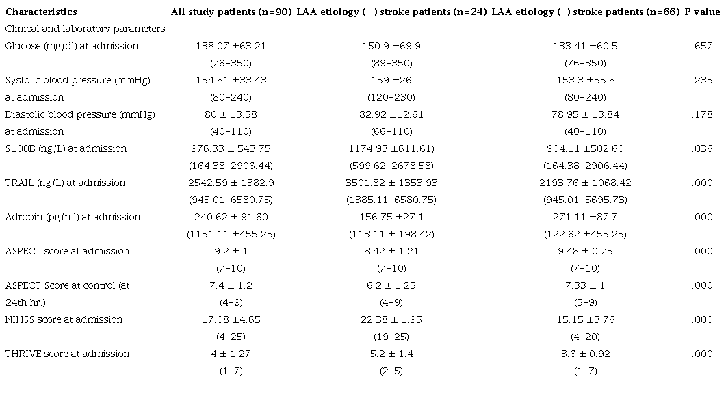 Clinical and laboratory parameters of the patients at admission to the emergency room.