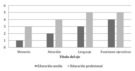 Distribución en números absolutos por nivel académico materno frente a resultado normal en las pruebas neuropsicológicas