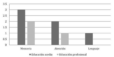 Distribución en números absolutos por nivel académico materno frente a resultado anormal en las pruebas neuropsicológicas