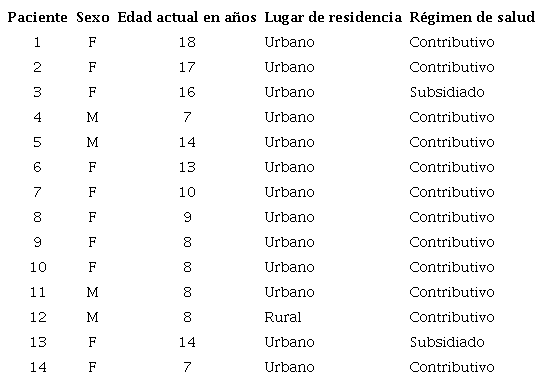 Características sociodemográficas