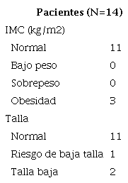 Distribución por clasificación pondoestatural