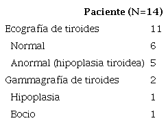 Resultados de la ecografía de tiroides y la gammagrafía