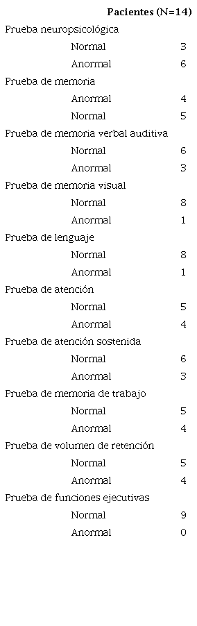 Distribución por resultado de la prueba neuropsicológica global y por dominios