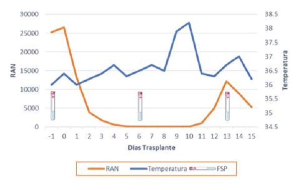 Relaci&oacute;n entre temperatura axilar, recuento absoluto de neutr&oacute;filos (RAN) y cronolog&iacute;a de los frotis de sangre perif&eacute;rica