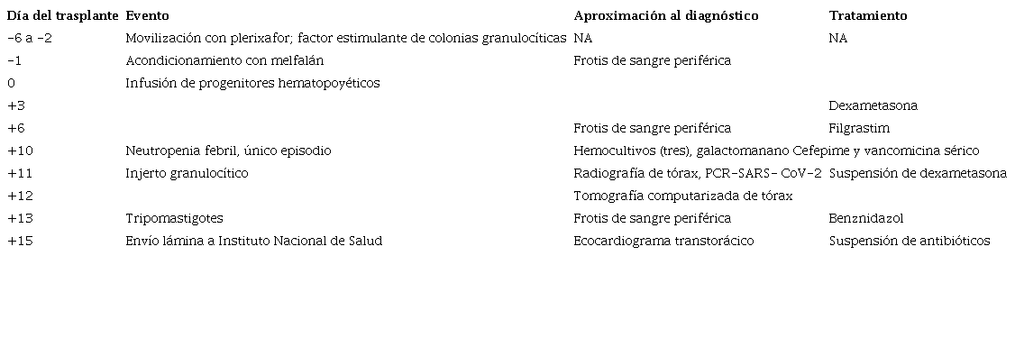 Cronolog&iacute;a de intervenciones diagn&oacute;sticas y terap&eacute;uticas