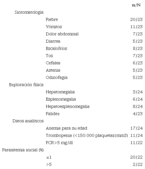 Datos cl&iacute;nicos y anal&iacute;ticos