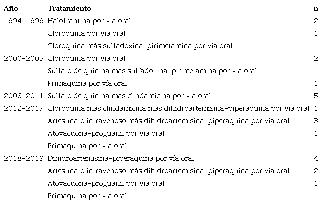 Tratamientos administrados