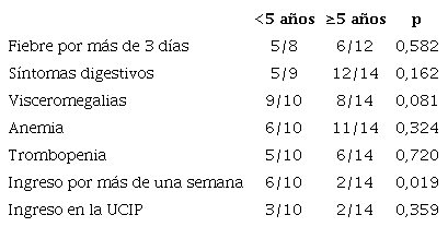 Comparaci&oacute;n entre los ni&ntilde;os menores y los mayores de 5 a&ntilde;os