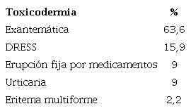 Distribuci&oacute;n de las reacciones a medicamentos