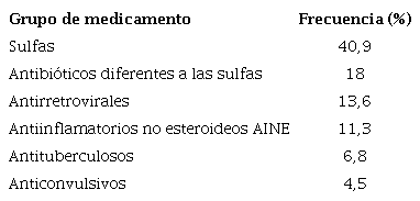 Principales grupos de medicamentos relacionados con las toxicodermias
