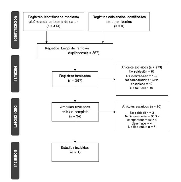 Diagrama de flujo de la b&uacute;squeda, tamizaje y selecci&oacute;n de literatura