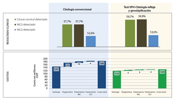 Resultados cl&iacute;nicos y costos