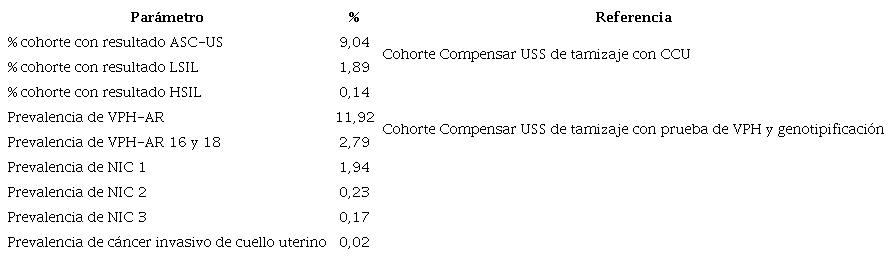 Prevalencia resultados cl&iacute;nicos