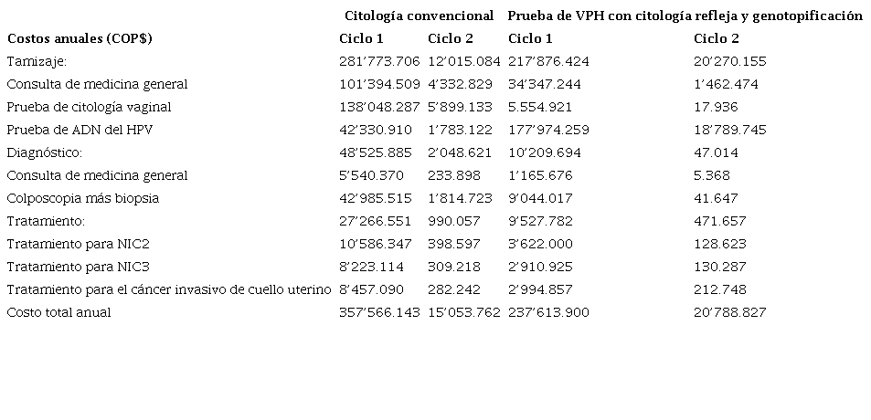 Resultados obtenidos para cada uno de los escenarios en cada ciclo
