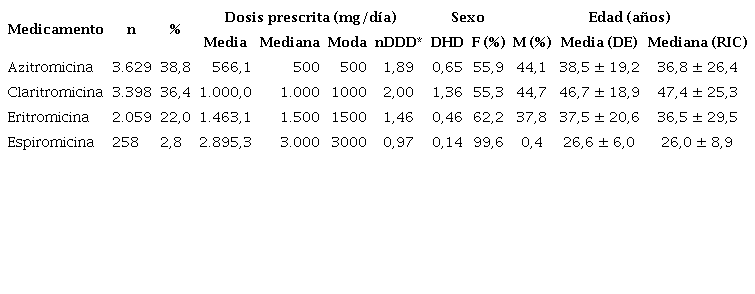 Patrones de prescripci&oacute;n, frecuencia de uso, dosis medias, dosis diaria definida, distribuci&oacute;n por sexo y edad en pacientes ambulatorios con dispensaciones de macr&oacute;lidos, Colombia, 2020 (N=9.344)