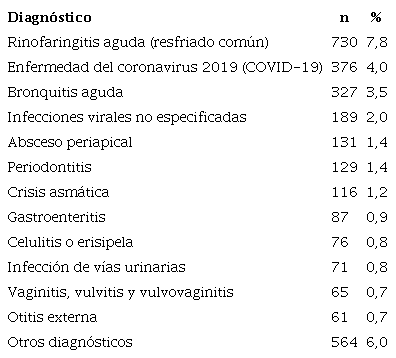 Indicaciones no aprobadas relacionados con la prescripci&oacute;n de macr&oacute;lidos en un grupo de pacientes de Colombia, 2020 (N=9.344)