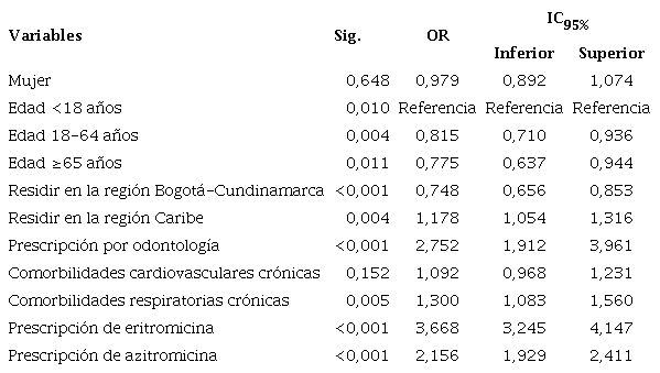 Variables asociadas con usos no aprobados de macr&oacute;lidos mediante una regresi&oacute;n log&iacute;stica binaria en pacientes ambulatorios, Colombia, 2020