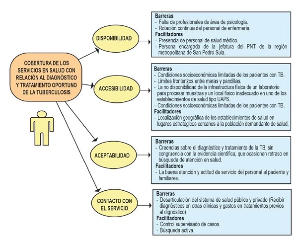 Mapa conceptual de la descripci&oacute;n de las barreras y elementos facilitadores que afectan la cobertura del Programa Nacional de Tuberculosis en San Pedro Sula, Honduras