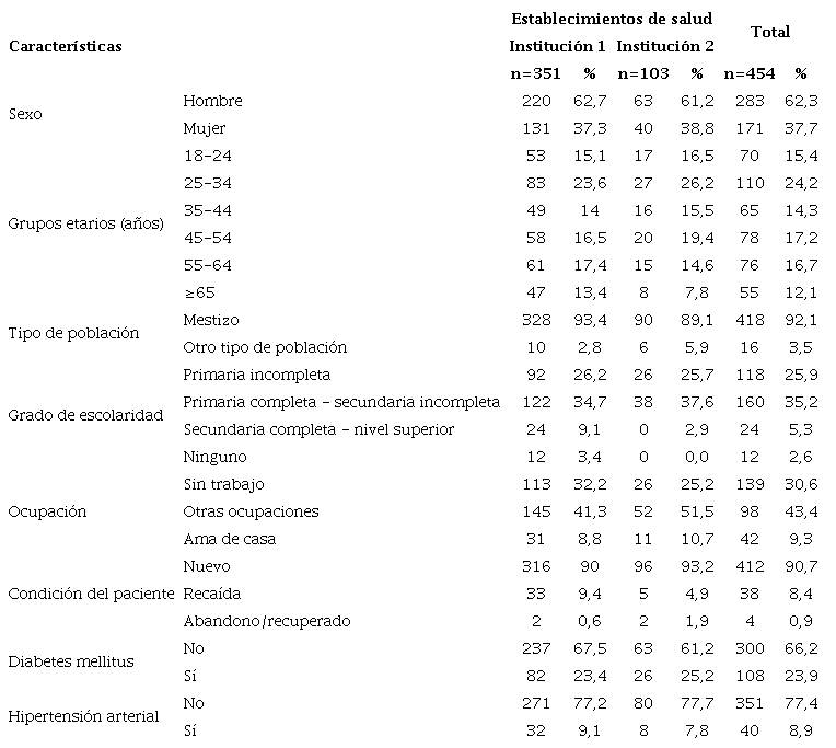 Caracter&iacute;sticas sociodemogr&aacute;ficas y cl&iacute;nicas de los pacientes con tuberculosis pulmonar con baciloscopia positiva en dos establecimientos de salud de primer nivel de atenci&oacute;n, Honduras, 2015-2019
