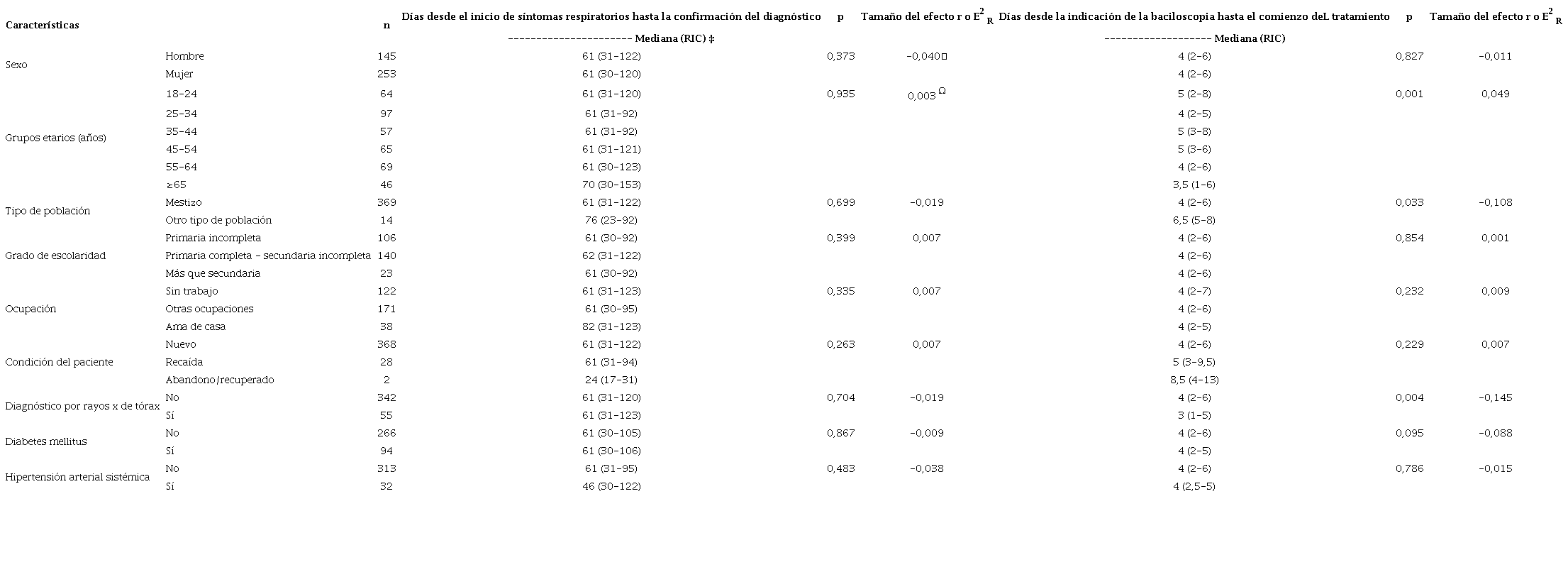 D&iacute;as desde el inicio de los s&iacute;ntomas respiratorios hasta el inicio del tratamiento de los pacientes con tuberculosis pulmonar y baciloscopia positiva, y sus caracter&iacute;sticas sociodemogr&aacute;ficas en dos establecimientos de salud de primer nivel de atenci&oacute;n, Honduras, 2015-2019