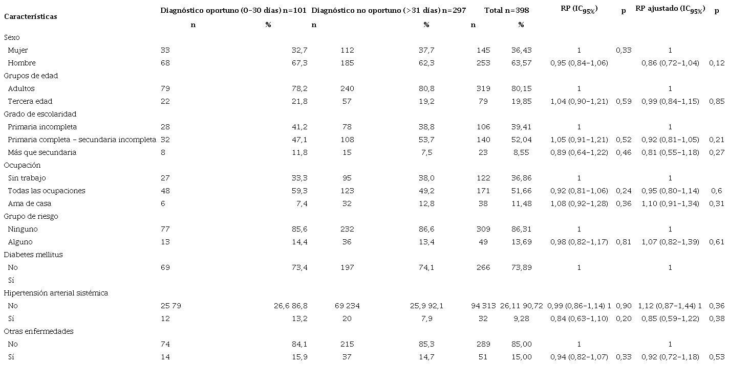 Oportunidad del diagn&oacute;stico de tuberculosis pulmonar por baciloscopia positiva seg&uacute;n las caracter&iacute;sticas sociodemogr&aacute;ficas y cl&iacute;nicas de los pacientes en dos establecimientos de salud de primer nivel de atenci&oacute;n, Honduras, 2015-2019