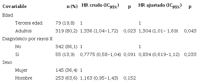 Regresi&oacute;n de Cox de los casos de tuberculosis pulmonar con baciloscopia positiva, por edad, sexo y diagn&oacute;stico de rayos x en dos establecimientos de salud de primer nivel de atenci&oacute;n, Honduras, 2015-2019