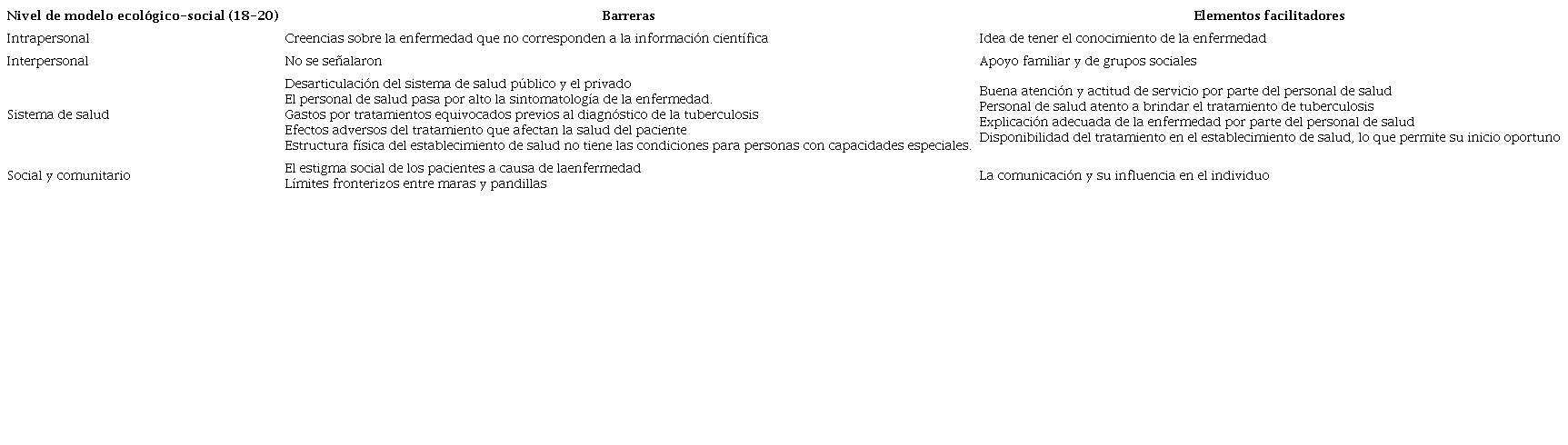 Barreras y elementos facilitadores para el diagn&oacute;stico y tratamiento oportuno de la tuberculosis seg&uacute;n pacientes y familiares