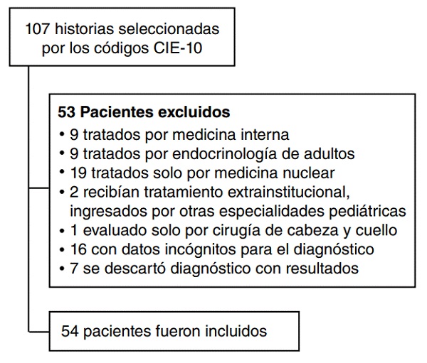Flujograma de selecci&oacute;n de pacientes