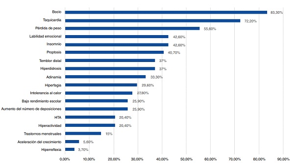 Frecuencia de manifestaciones cl&iacute;nicas de la poblaci&oacute;n con hipotiroidismo (n=54)