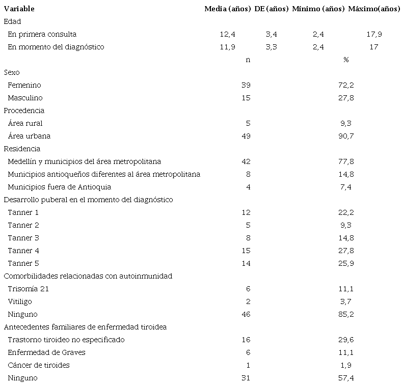 Caracter&iacute;sticas sociodemogr&aacute;ficas de la poblaci&oacute;n (N=54)