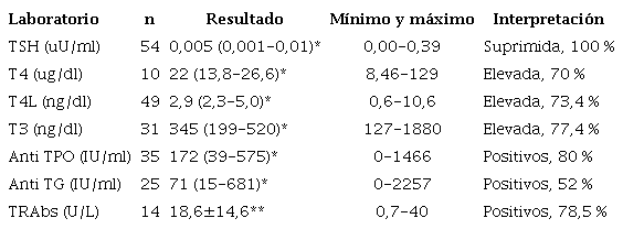 Resumen de resultados de laboratorio