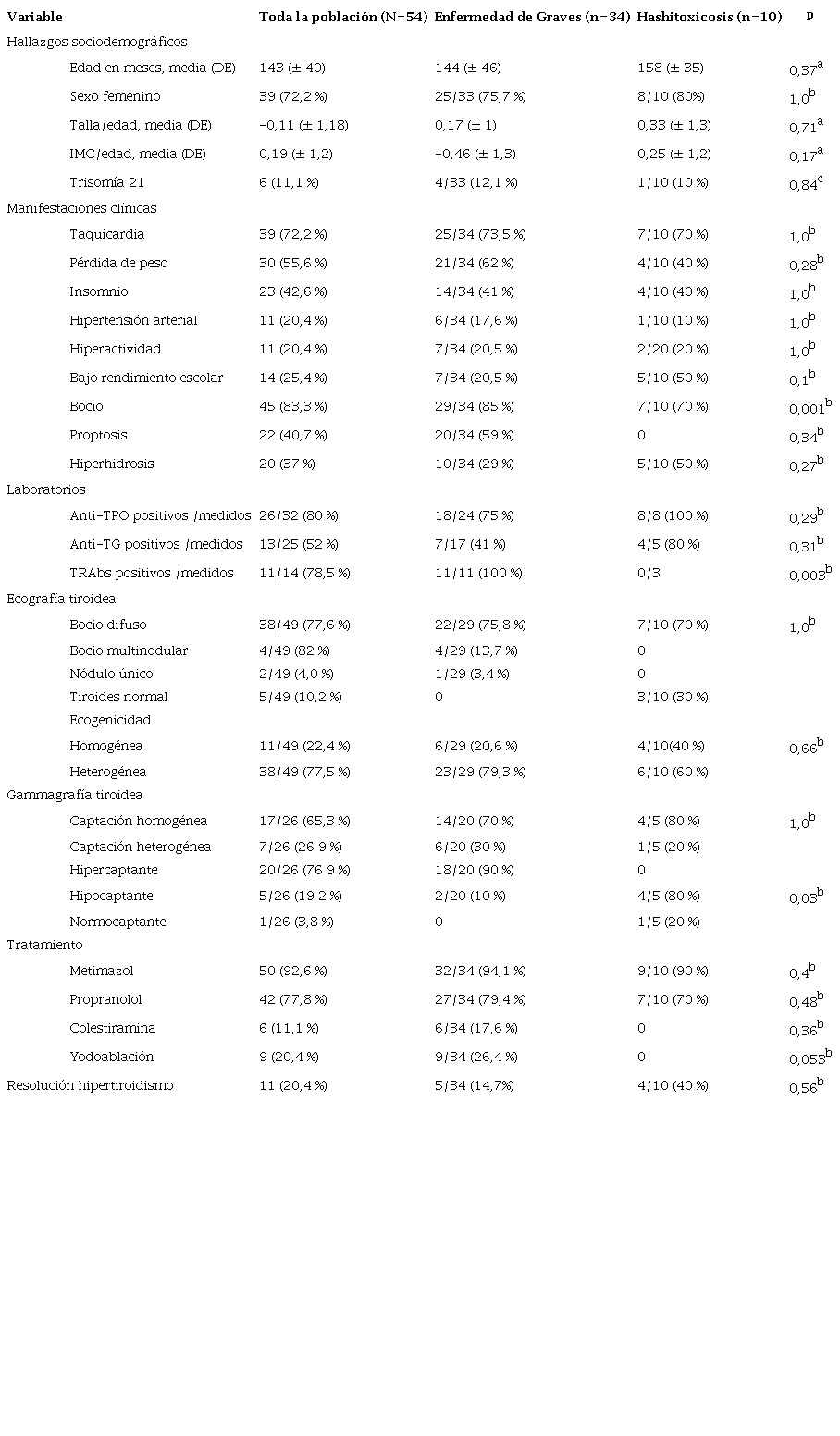 Comparaci&oacute;n de caracter&iacute;sticas sociodemogr&aacute;ficas y cl&iacute;nicas seg&uacute;n la causa etiol&oacute;gica