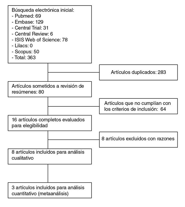 Diagrama de flujo PRISMA del proceso de inclusi&oacute;n y exclusi&oacute;n de estudios