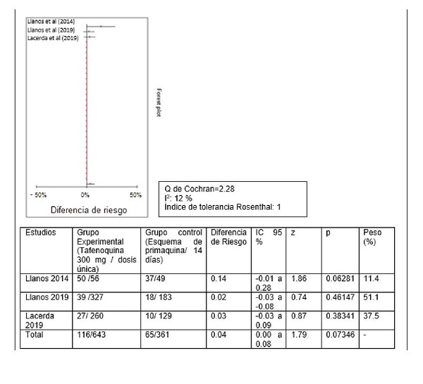 Diagrama de bosque de la diferencia de riesgo (tafenoquina*Vs. primaquina**) a los 6 meses para reca&iacute;da de infecci&oacute;n por Plasmodium vivax
