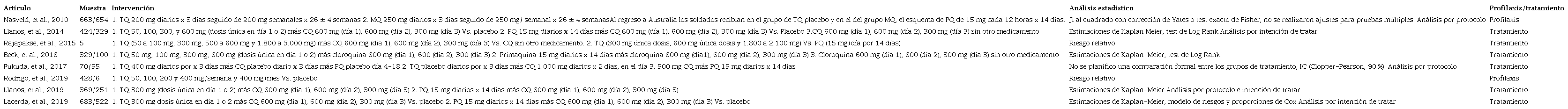 Resumen de resultados de los estudios incluidos en la evaluaci&oacute;n de la calidad en la matriz Caspe