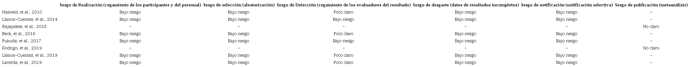 Resumen del riesgo de sesgo: los juicios de los revisores sobre cada elemento de riesgo de sesgo se encuentran en los anexos
