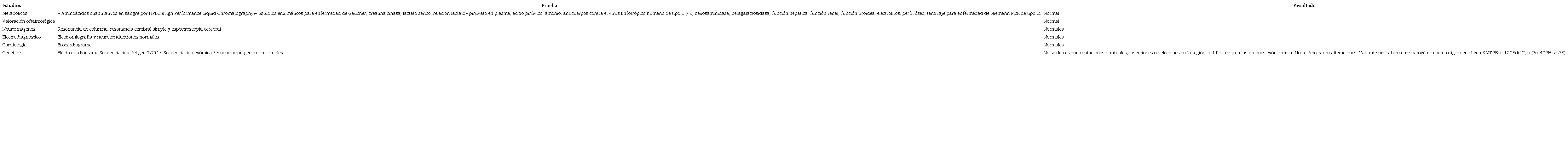 Estudios practicados