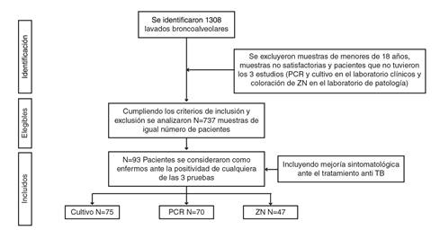 Diagrama de flujo con los criterios de inclusi&oacute;n y exclusi&oacute;n en el estudio y el n&uacute;mero de casos detectados, elegibles e incluidos en el an&aacute;lisis