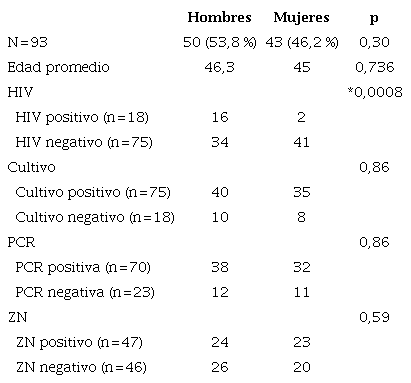 Caracter&iacute;sticas de los pacientes catalogados como enfermos y de las pruebas diagn&oacute;sticas (N=93)