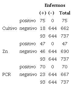 Resultados de las distintas pruebas diagn&oacute;stica en los pacientes enfermos (N=93)