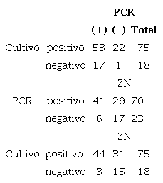 Comparaci&oacute;n de resultados positivos entre las pruebas 