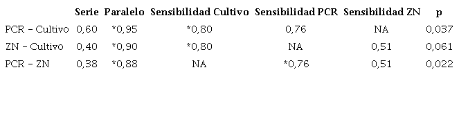 Comparaci&oacute;n de sensibilidad de las pruebas