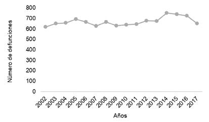 Tendencia de las defunciones por enfermedades en Chile, 2002-2017