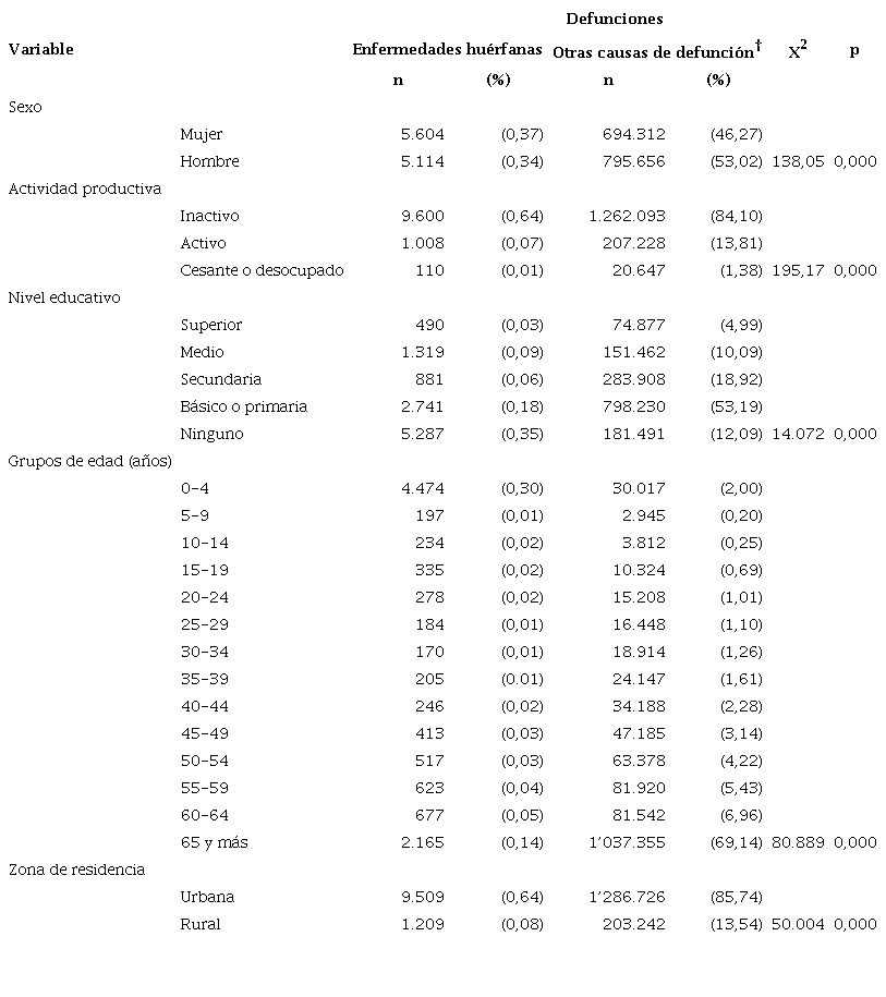Características sociodemográficas asociadas a las defunciones debidas a enfermedades huérfanas en Chile, 2002-2017