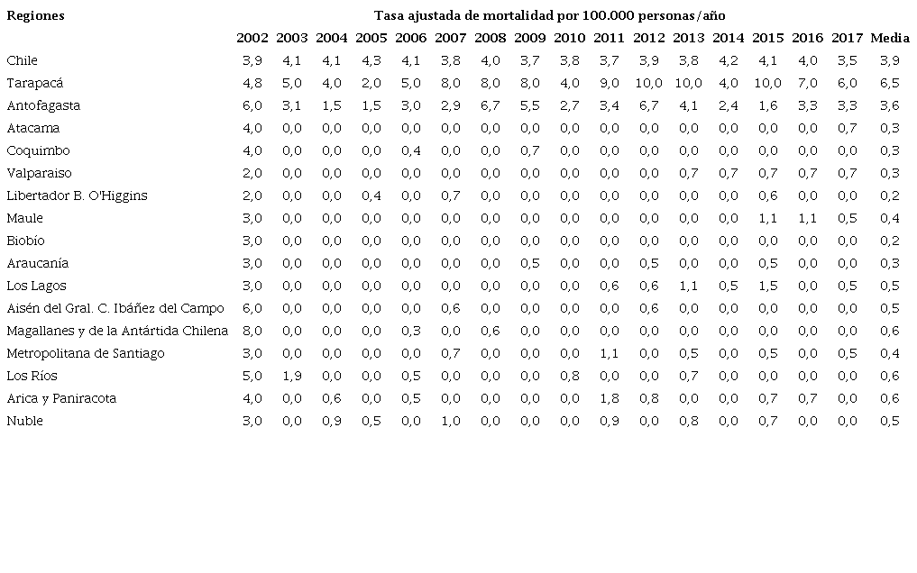 Tasa de mortalidad debida a enfermedades huérfanas, ajustadas por edad, según región de residencia, Chile, 2002-2017