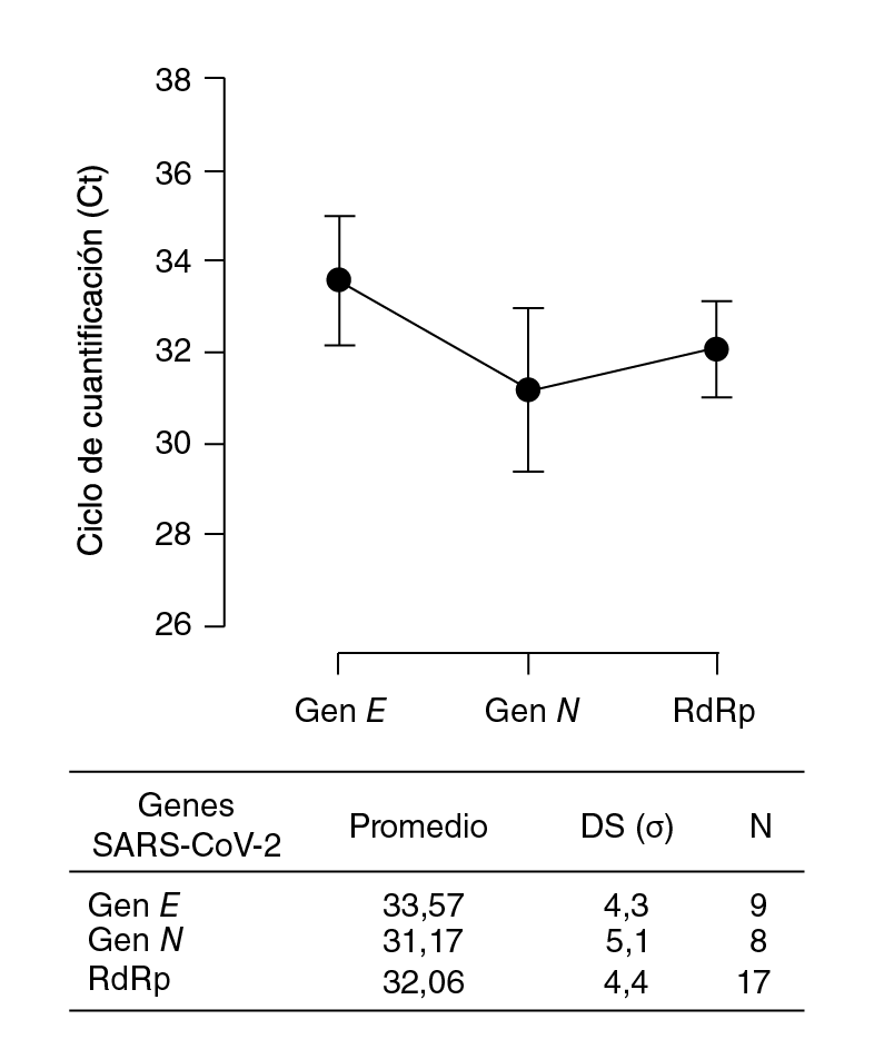 Distribuci&oacute;n de los ciclos de cuantificaci&oacute;n para los genes objetivos de SARS-CoV-2 en las muestras de gatos y perros