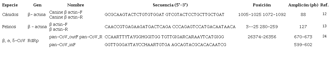 Secuencias de los cebadores utilizados para la detecci&oacute;n de SARS-CoV-2 en muestras de frotis nasofar&iacute;ngeos y orofar&iacute;ngeos de perros y gatos mediante RT-PCR