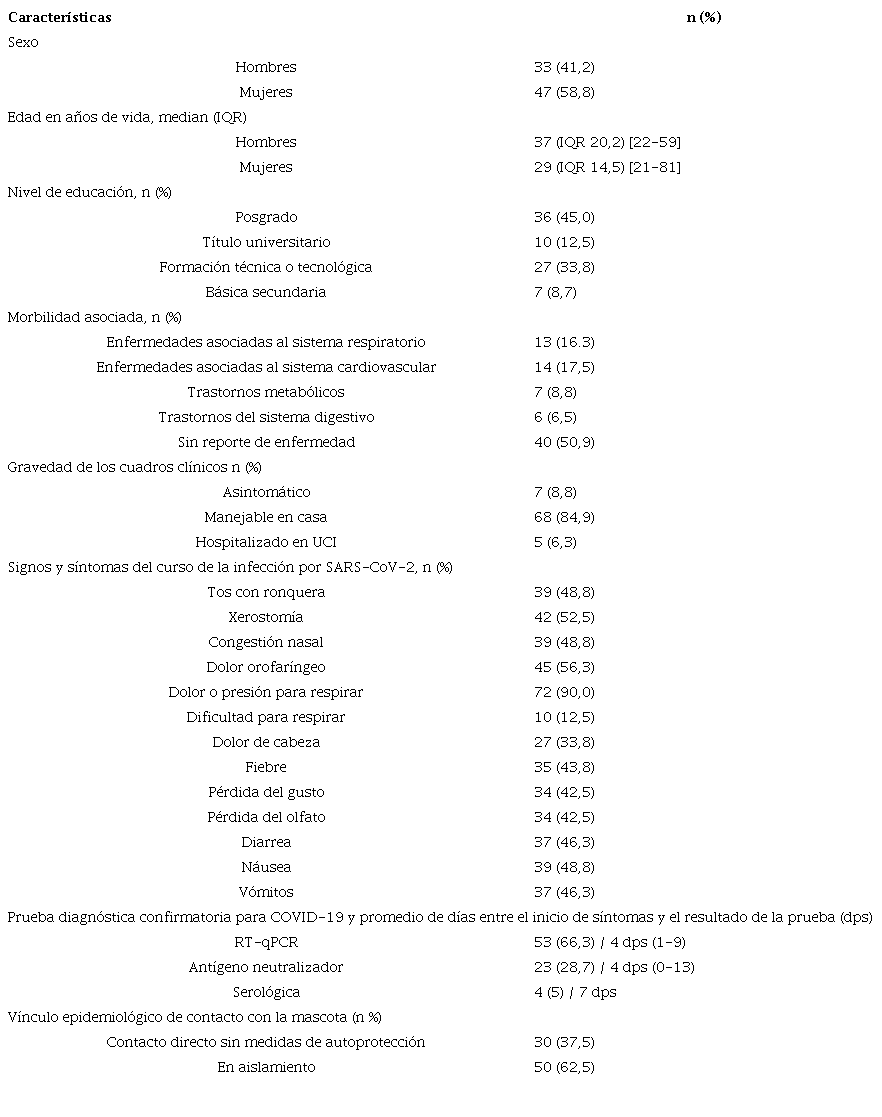 Caracter&iacute;sticas epidemiol&oacute;gicas de los participantes dei est&uacute;dio en el &aacute;rea metropolitana dei Valle de Aburr&aacute;, Antioquia